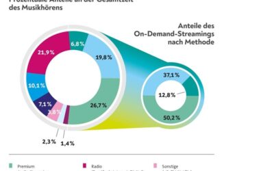 Auf den Punkt: Die Hörgewohnheiten der Fans