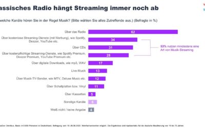 Radio schlägt Streaming